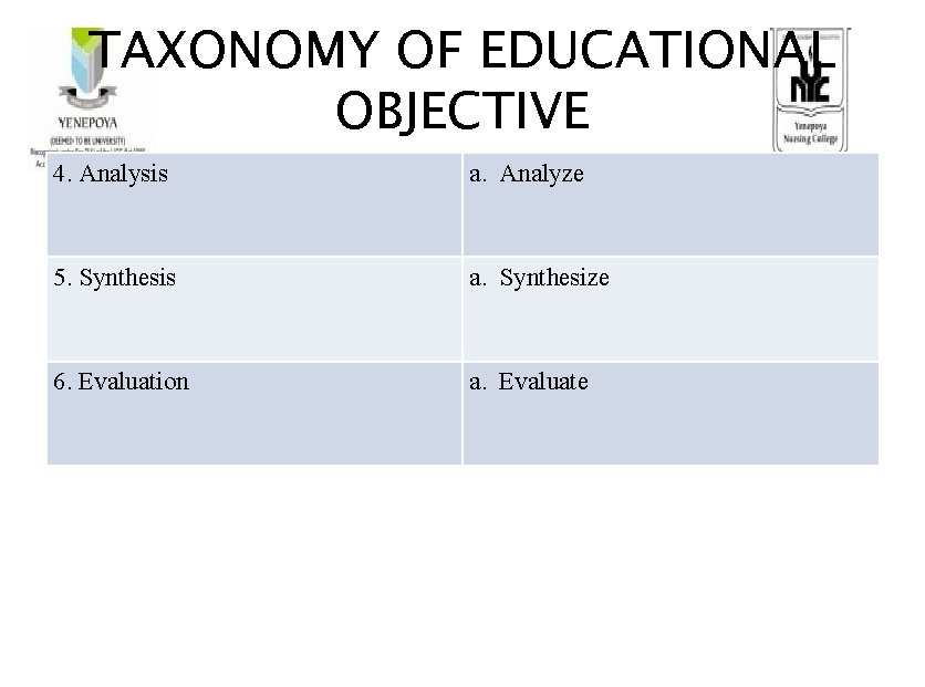 TAXONOMY OF EDUCATIONAL OBJECTIVE 4. Analysis a. Analyze 5. Synthesis a. Synthesize 6. Evaluation