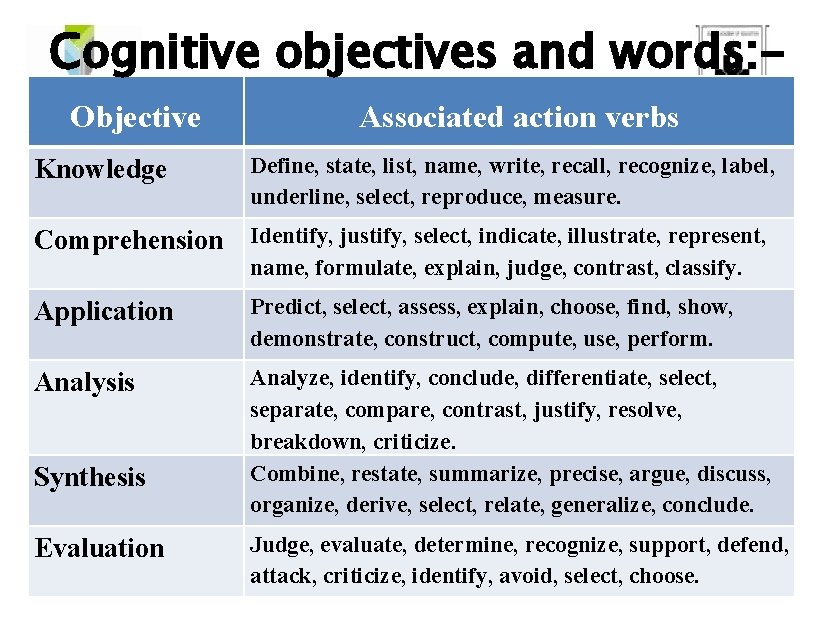 Cognitive objectives and words: Objective Knowledge Associated action verbs Define, state, list, name, write,