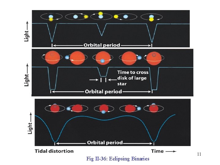 Fig II-36: Eclipsing Binaries 11 