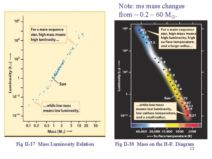 Note: ms mass changes from ~ 0. 2 60 M☉. FK FK Fig II-37