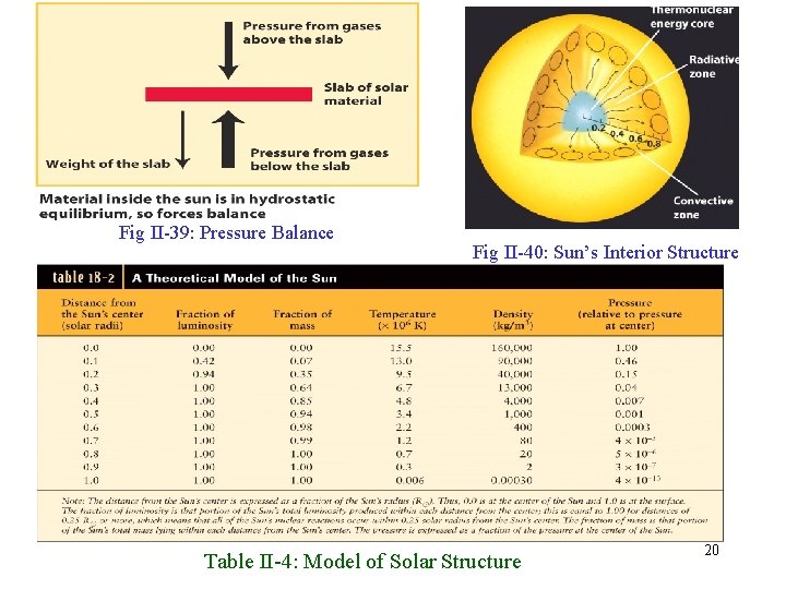 Fig II-39: Pressure Balance Fig II-40: Sun’s Interior Structure Table II-4: Model of Solar