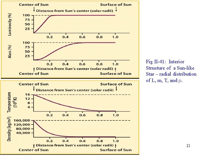 Fig II-41: Interior Structure of a Sun-like Star – radial distribution of L, m,