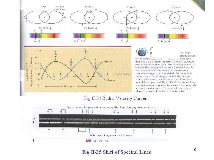 Fig II-34 Radial Velocity Curves Fig II-35 Shift of Spectral Lines 8 