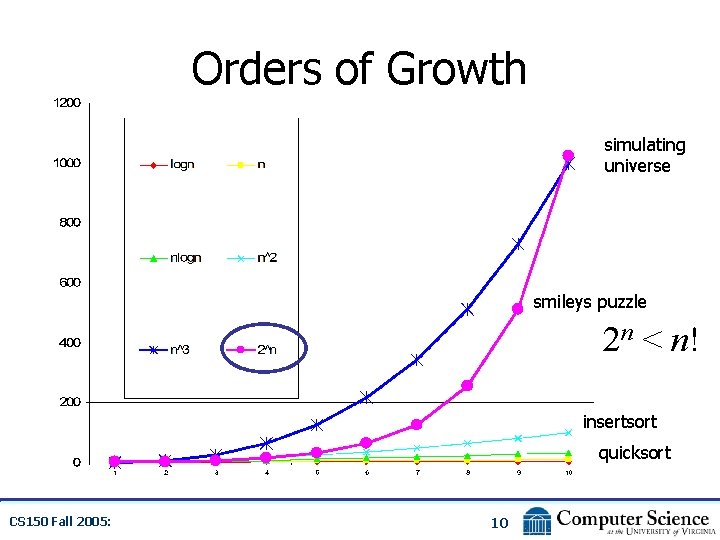 Orders of Growth simulating universe smileys puzzle 2 n < n! insertsort quicksort CS