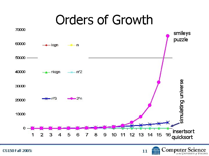 Orders of Growth simulating universe smileys puzzle insertsort quicksort CS 150 Fall 2005: 11