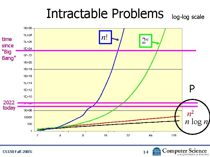 Intractable Problems time since “Big Bang” n! log-log scale 2 n P 2022 today