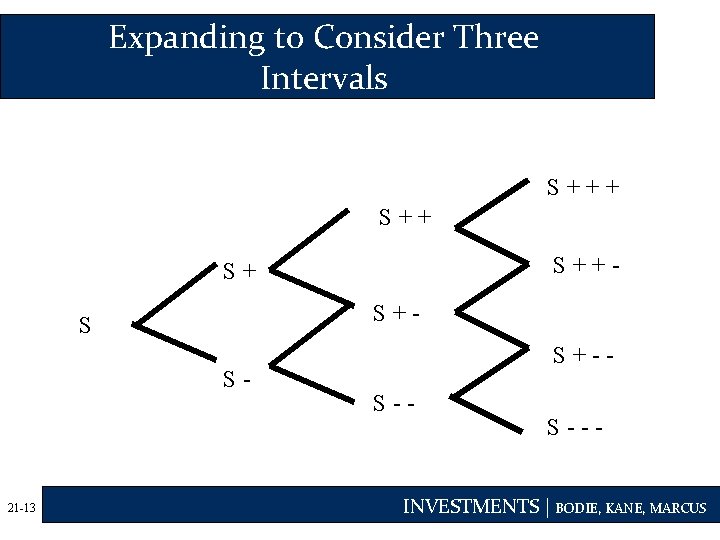 Expanding to Consider Three Intervals S+++ S++- S+ S+- S S- 21 -13 S+-S--