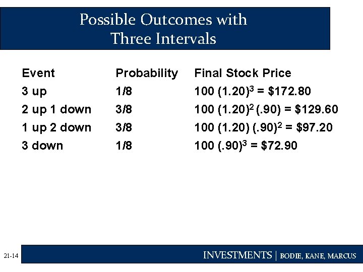 Possible Outcomes with Three Intervals 21 -14 Event 3 up 2 up 1 down