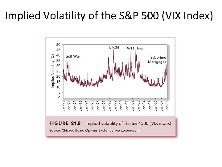 Implied Volatility of the S&P 500 (VIX Index) 