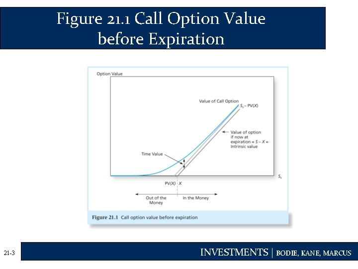 Figure 21. 1 Call Option Value before Expiration 21 -3 INVESTMENTS | BODIE, KANE,