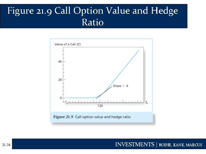 Figure 21. 9 Call Option Value and Hedge Ratio 21 -34 INVESTMENTS | BODIE,