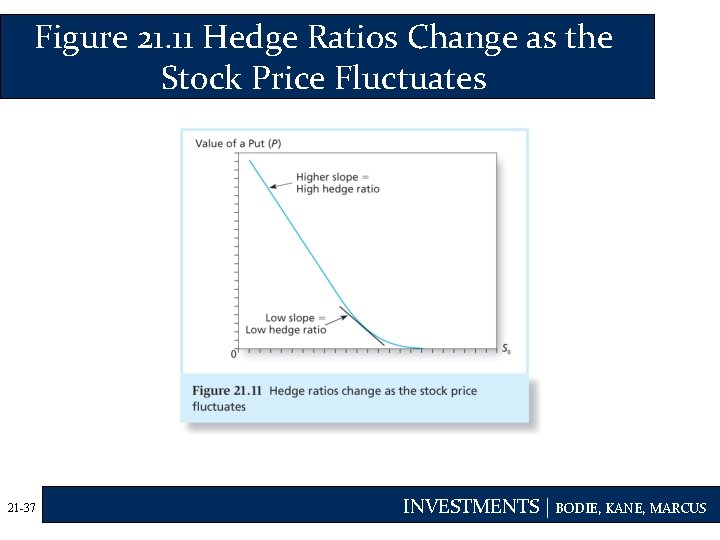 Figure 21. 11 Hedge Ratios Change as the Stock Price Fluctuates 21 -37 INVESTMENTS