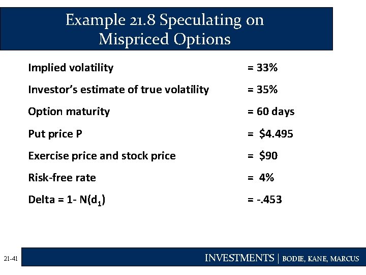 Example 21. 8 Speculating on Mispriced Options 21 -41 Implied volatility = 33% Investor’s