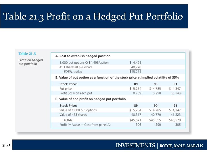 Table 21. 3 Profit on a Hedged Put Portfolio 21 -43 INVESTMENTS | BODIE,