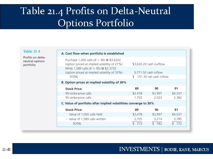 Table 21. 4 Profits on Delta-Neutral Options Portfolio 21 -48 INVESTMENTS | BODIE, KANE,