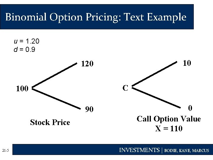 Binomial Option Pricing: Text Example u = 1. 20 d = 0. 9 10