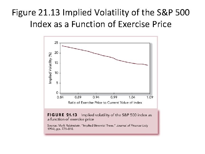 Figure 21. 13 Implied Volatility of the S&P 500 Index as a Function of