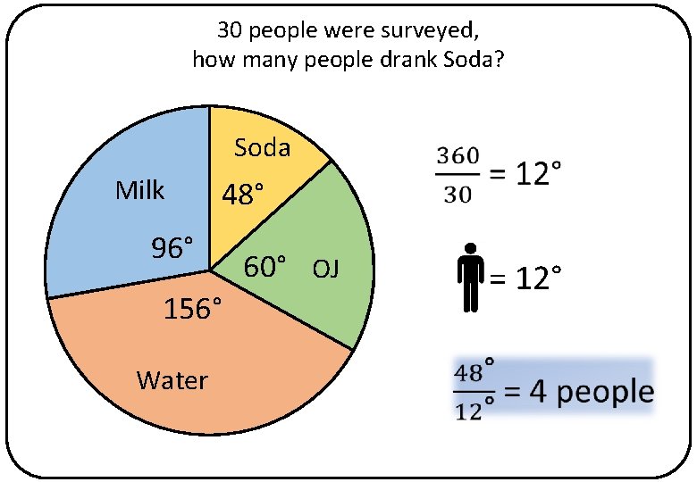 30 people were surveyed, how many people drank Soda? Soda Milk 48° 96° 60°