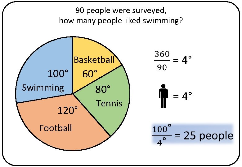 90 people were surveyed, how many people liked swimming? Basketball 100° Swimming 120° Football