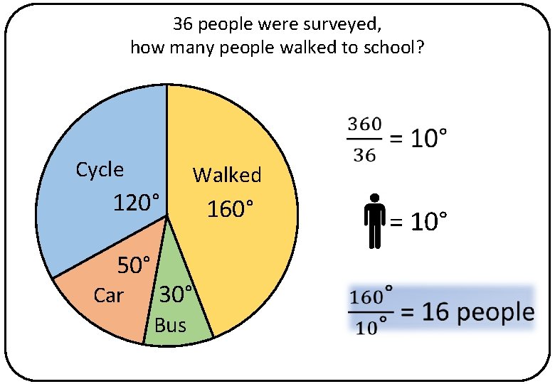 36 people were surveyed, how many people walked to school? Cycle 120° 50° Car