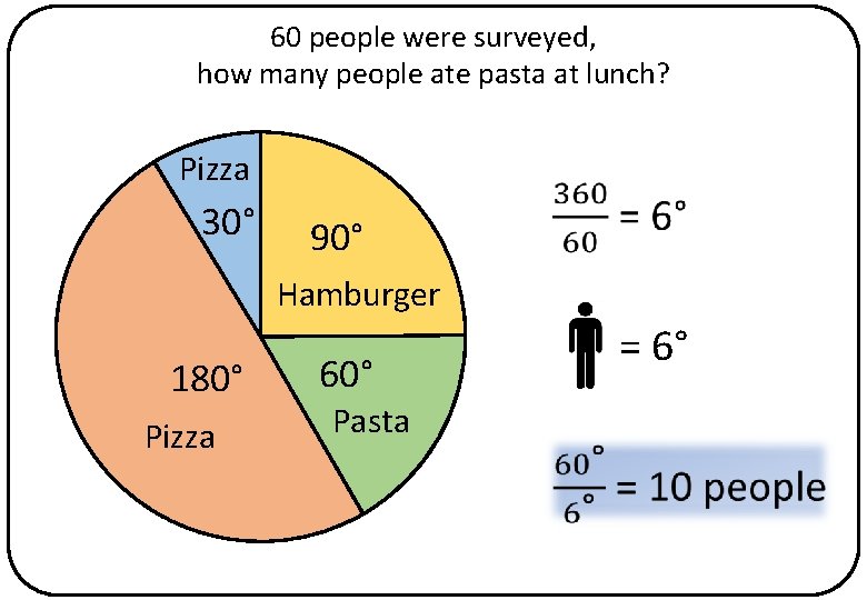 60 people were surveyed, how many people ate pasta at lunch? Pizza 30° 90°