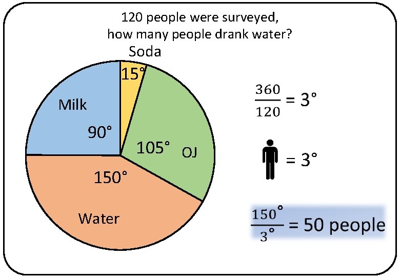 120 people were surveyed, how many people drank water? Soda 15° Milk 90° 105°