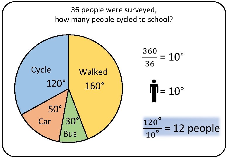 36 people were surveyed, how many people cycled to school? Cycle 120° 50° Car