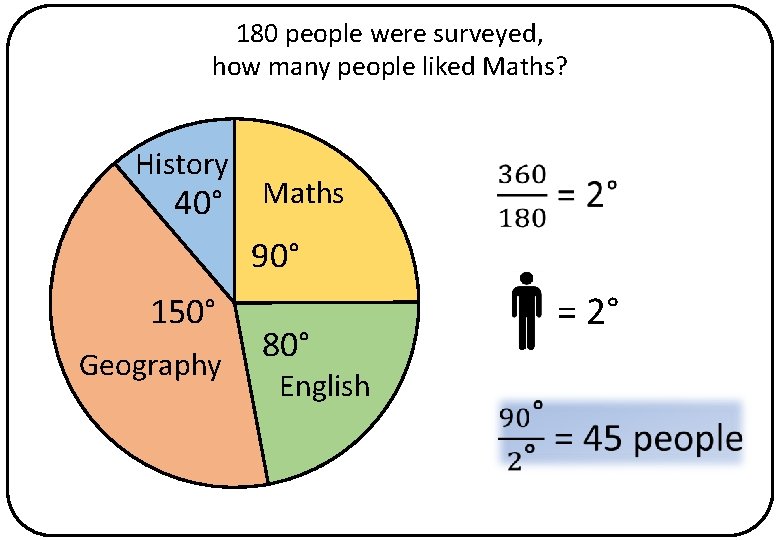 180 people were surveyed, how many people liked Maths? History 40° Maths 90° 150°