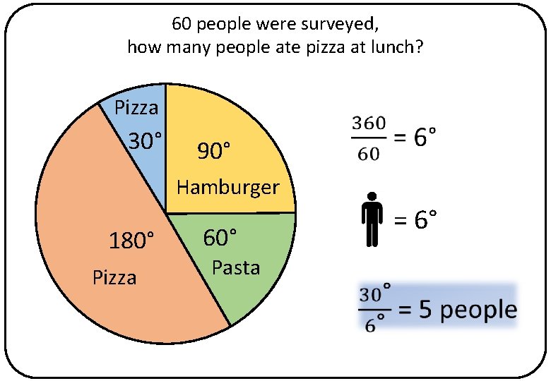 60 people were surveyed, how many people ate pizza at lunch? Pizza 30° 90°