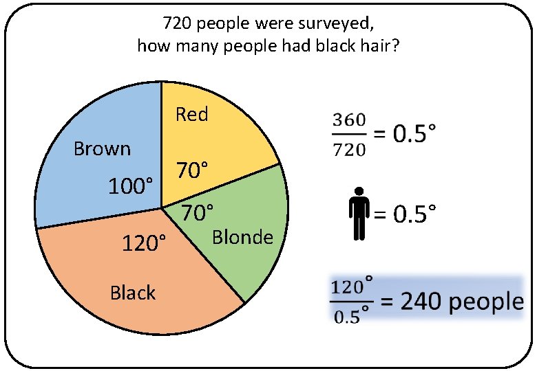 720 people were surveyed, how many people had black hair? Red Brown 100° 120°