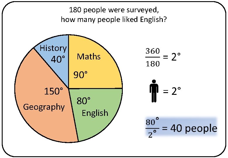 180 people were surveyed, how many people liked English? History 40° Maths 90° 150°