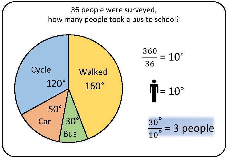 36 people were surveyed, how many people took a bus to school? Cycle 120°