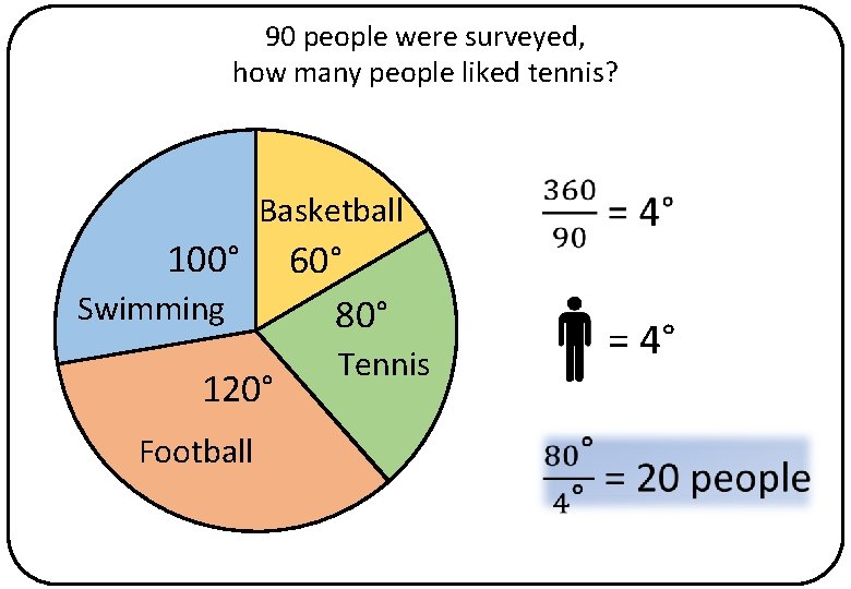 90 people were surveyed, how many people liked tennis? Basketball 100° Swimming 120° Football