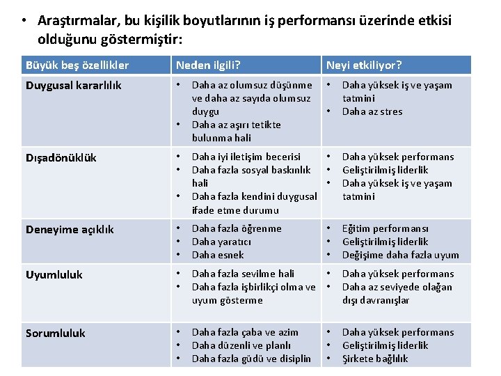  • Araştırmalar, bu kişilik boyutlarının iş performansı üzerinde etkisi olduğunu göstermiştir: Büyük beş