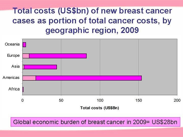 The Global Economic Burden of Breast Cancer David