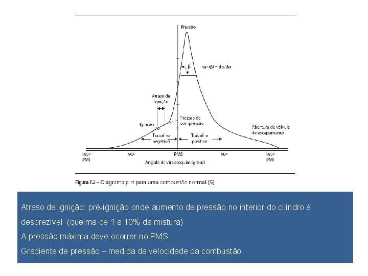 Atraso de ignição: pré-ignição onde aumento de pressão no interior do cilindro é desprezível