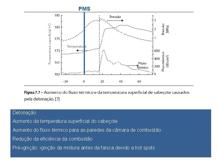 PMS Detonação: Aumento da temperatura superficial do cabeçote Aumento do fluxo térmico para as