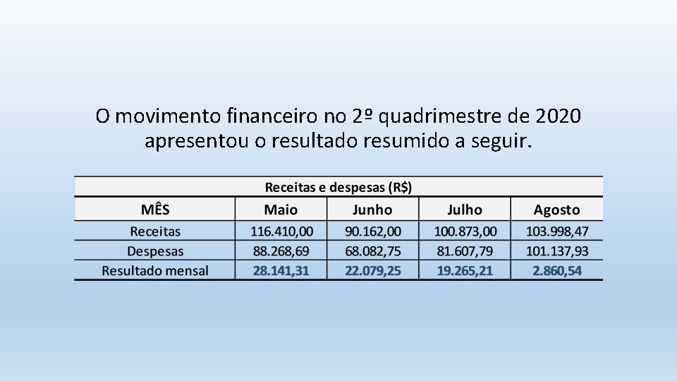 O movimento financeiro no 2º quadrimestre de 2020 apresentou o resultado resumido a seguir.