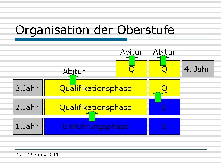 Organisation der Oberstufe Abitur Q Q 3. Jahr Qualifikationsphase Q 2. Jahr Qualifikationsphase E