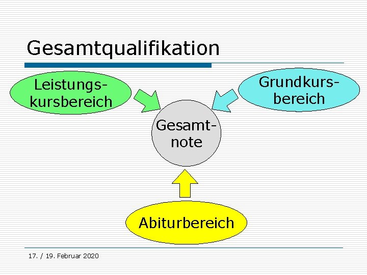 Gesamtqualifikation Grundkursbereich Leistungskursbereich Gesamtnote Abiturbereich 17. / 19. Februar 2020 