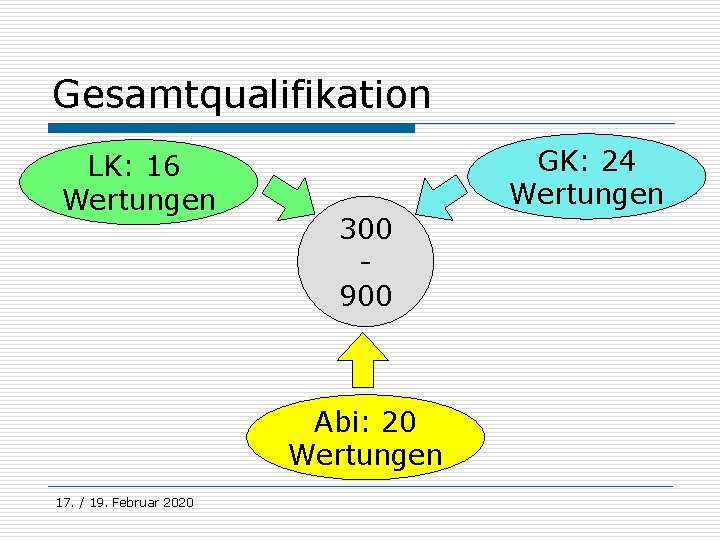 Gesamtqualifikation LK: 16 Wertungen GK: 24 Wertungen 300 900 Abi: 20 Wertungen 17. /