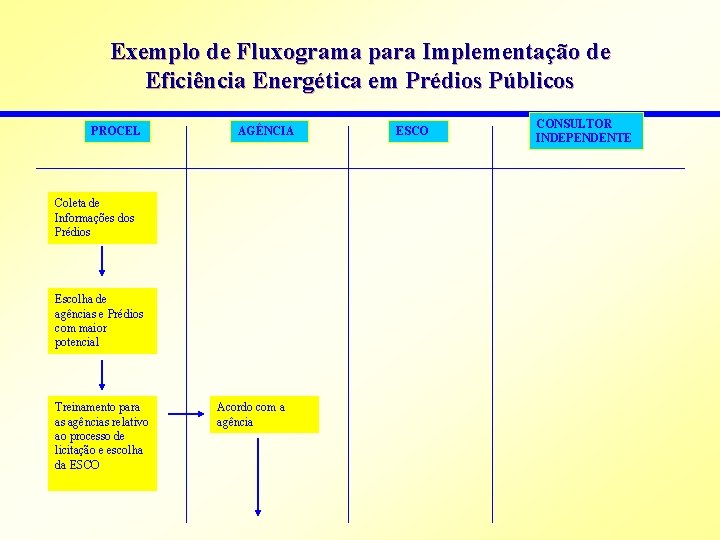Exemplo de Fluxograma para Implementação de Eficiência Energética em Prédios Públicos PROCEL AGÊNCIA Coleta