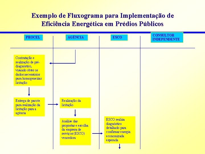 Exemplo de Fluxograma para Implementação de Eficiência Energética em Prédios Públicos PROCEL AGÊNCIA ESCO