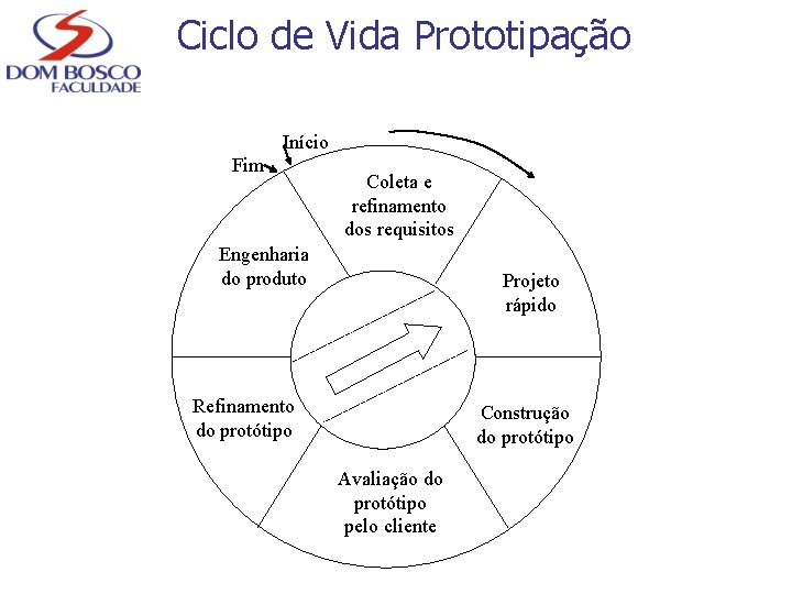 Ciclo de Vida Prototipação Início Fim Coleta e refinamento dos requisitos Engenharia do produto