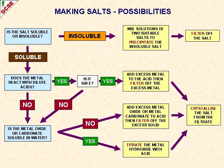 MAKING SALTS - POSSIBILITIES IS THE SALT SOLUBLE OR INSOLUBLE? MIX SOLUTIONS OF TWO