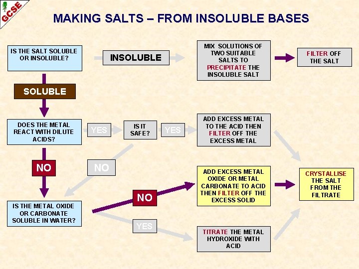 MAKING SALTS – FROM INSOLUBLE BASES IS THE SALT SOLUBLE OR INSOLUBLE? MIX SOLUTIONS