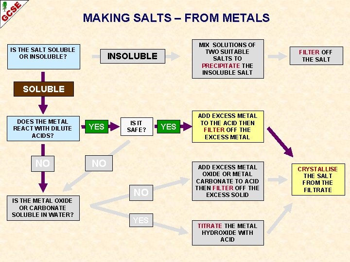 MAKING SALTS – FROM METALS IS THE SALT SOLUBLE OR INSOLUBLE? MIX SOLUTIONS OF