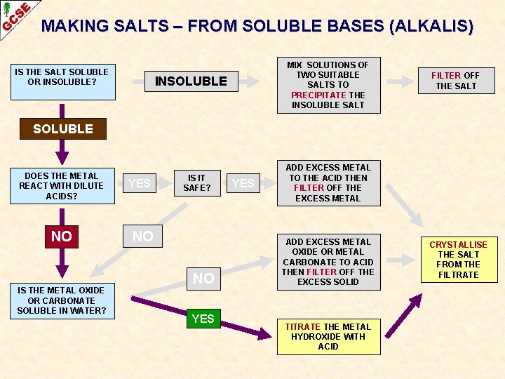 MAKING SALTS – FROM SOLUBLE BASES (ALKALIS) IS THE SALT SOLUBLE OR INSOLUBLE? MIX