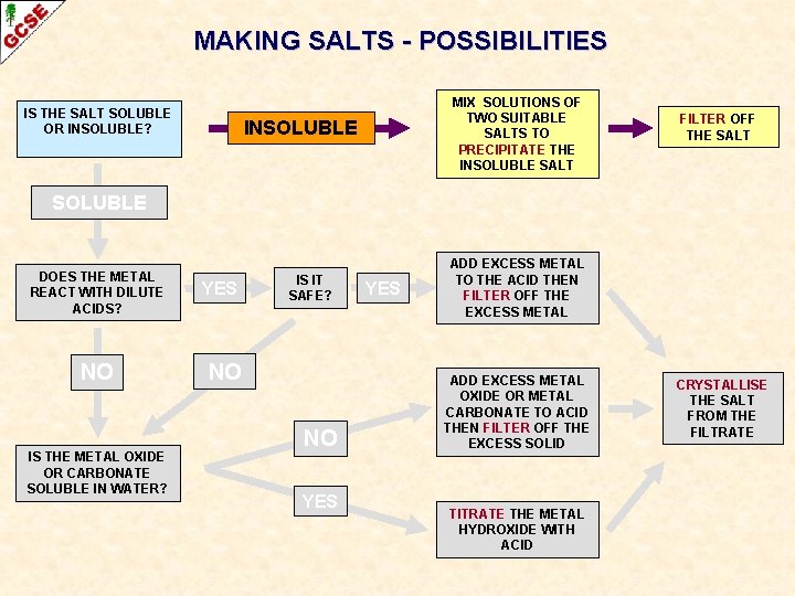 MAKING SALTS - POSSIBILITIES IS THE SALT SOLUBLE OR INSOLUBLE? MIX SOLUTIONS OF TWO