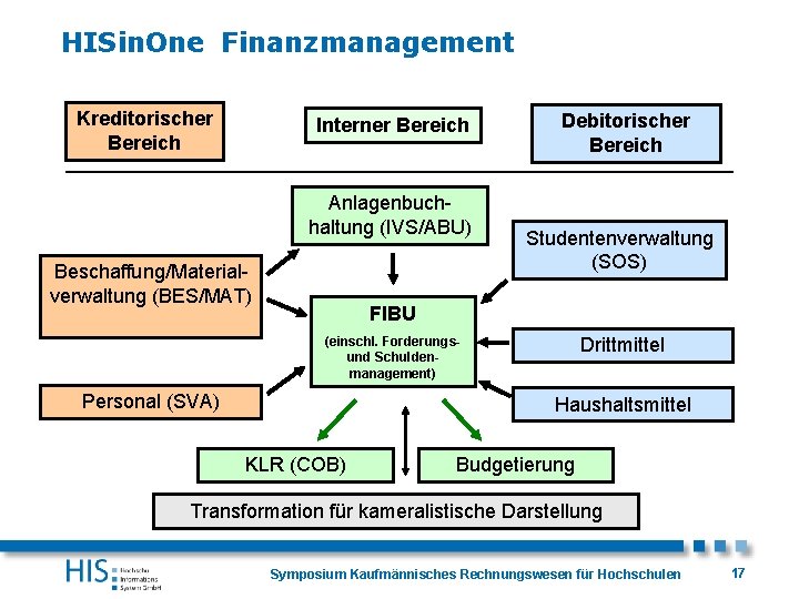 HISin. One Finanzmanagement Kreditorischer Bereich Interner Bereich Anlagenbuchhaltung (IVS/ABU) Beschaffung/Materialverwaltung (BES/MAT) Debitorischer Bereich Studentenverwaltung